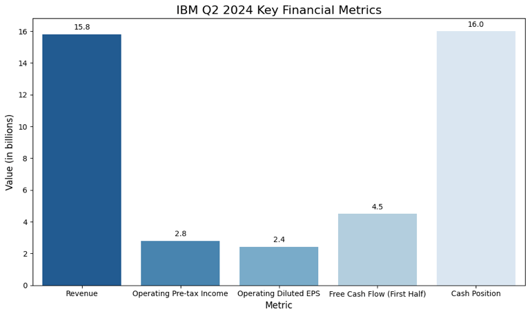 IBM Q2 2024 Key Financial Metrics Chart