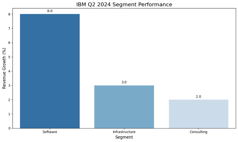 IBM Q2 2024 Key Financial Metrics Chart