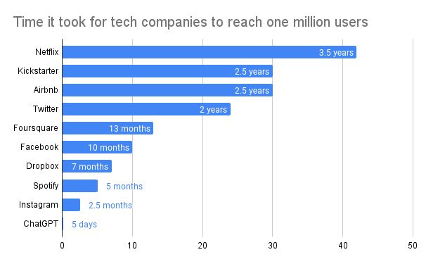 Time it took for tech companies to reach one million users